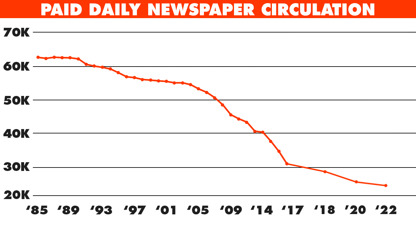 Daily Newspaper Circulation