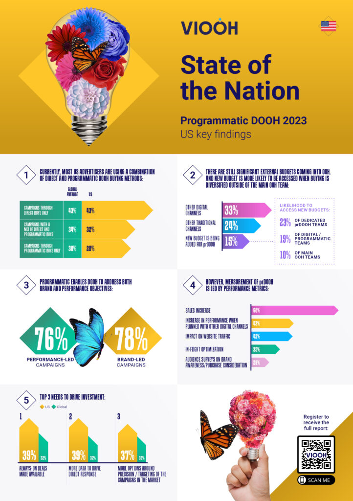 VIOOH_SOTN2023_Infographic_US